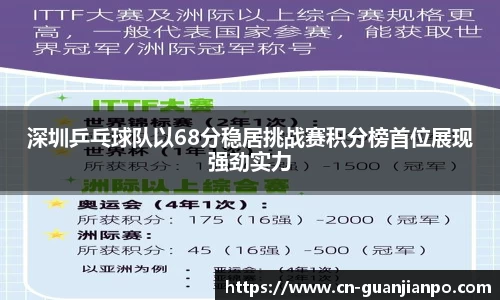 深圳乒乓球队以68分稳居挑战赛积分榜首位展现强劲实力